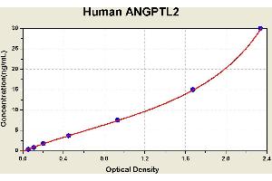 Diagramm of the ELISA kit to detect Human ANGPTL2with the optical density on the x-axis and the concentration on the y-axis. (ANGPTL2 ELISA Kit)
