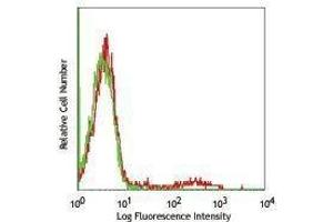Flow Cytometry (FACS) image for anti-ST6 beta-Galactosamide alpha-2,6-Sialyltranferase 1 (ST6GAL1) antibody (ABIN2660528) (ST6GAL1 antibody)