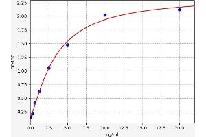Typical standard curve (HMGN1 ELISA Kit)