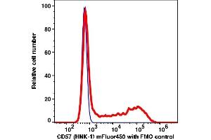 Flow Cytometry (FACS) image for anti-beta-1,3-Glucuronyltransferase 1 (Glucuronosyltransferase P) (B3GAT1) antibody (mFluor™450) (ABIN7077341) (CD57 antibody  (mFluor™450))