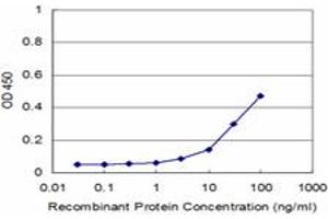 Detection limit for recombinant GST tagged AGR2 is approximately 3ng/ml as a capture antibody. (AGR2 antibody  (AA 1-175))