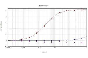 ELISA Results of Goat Anti-Human IgG Antibody (MX Bv Ch Gt GP Ham Hs Ms Rb Rt Sh Serum Proteins) tested against purified Human IgG MX10.