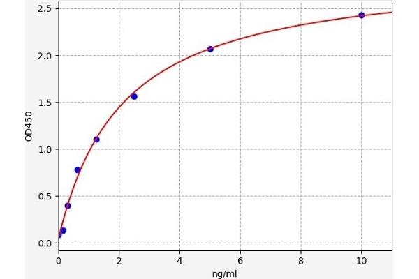 SOCS3 ELISA Kit