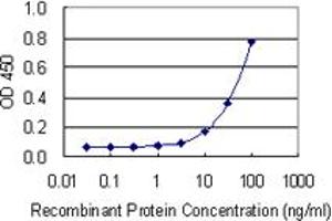 Detection limit for recombinant GST tagged PRKCSH is 3 ng/ml as a capture antibody. (PRKCSH antibody  (AA 268-377))