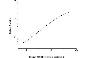 Typical standard curve (MSTN ELISA Kit)