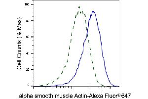 Validation of alpha smooth muscle Actin knockdown using flow cytometry. (Recombinant Smooth Muscle Actin antibody)