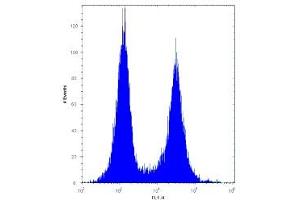 Flow Cytometry (FACS) image for anti-CD27 Molecule (CD27) (AA 196-225) antibody (ABIN3030375)