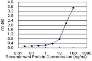 Sandwich ELISA detection sensitivity ranging from 1 ng/mL to 100 ng/mL. (TNFRSF14 (Human) Matched Antibody Pair)