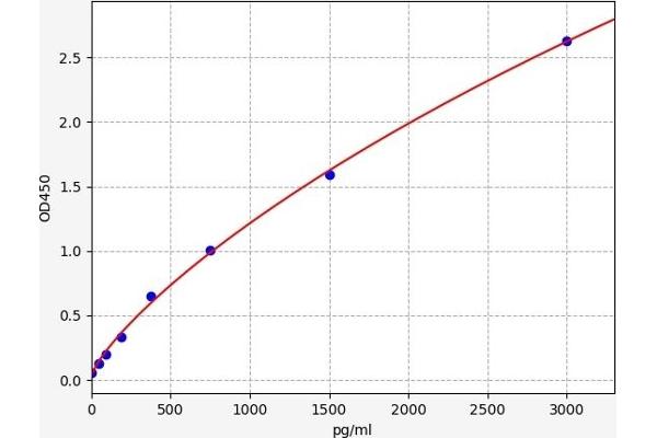 proBNP ELISA Kit