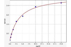 Typical standard curve (HLA-B27 ELISA Kit)