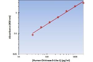 This is an example of what a typical standard curve will look like. (CHI3L1 ELISA Kit)