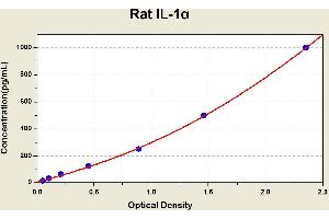 Diagramm of the ELISA kit to detect Rat 1 L-1alphawith the optical density on the x-axis and the concentration on the y-axis. (IL1A ELISA Kit)