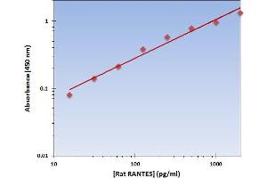 This is an example of what a typical standard curve will look like.