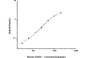 Typical standard curve (COL6a3 ELISA Kit)