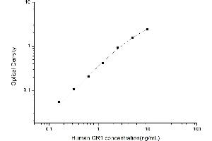Typical standard curve (CD35 ELISA Kit)