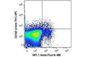 Flow Cytometry (FACS) image for anti-CD160 (CD160) antibody (APC) (ABIN2656961) (CD160 antibody  (APC))