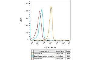 Flow cytometry: Daudi cells were stained with Rabbit IgG isotype control (, 10 μg/mL, blue line) or CD48 Rabbit mAb (ABIN1682573, ABIN3018515, ABIN3018516 and ABIN7101621, 10 μg/mL orange line), followed by Alexa Fluor 647 conjugated goat anti-rabbit pAb(1:600 dilution) staining. (CD48 antibody)