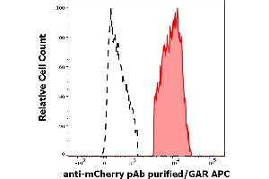 Separation of HEK293T/17 cells co-transfected with mCherry/GPI and YFP/GPI constructs stained anti-mCherry Purified rabbit polyclonal antibody (concentration in sample 2 μg/mL, GAR APC, red-filled) from HEK293T/17 cells co-transfected with mCherry/GPI and YFP/GPI constructs unstained by primary polyclonal antibody (GAR APC, black-dashed) in flow cytometry analysis (surface staining) of HEK293T17/mCherry/YFP cell suspension. (mCherry antibody)