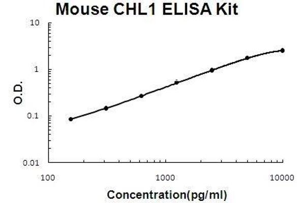 CHL1 ELISA 试剂盒