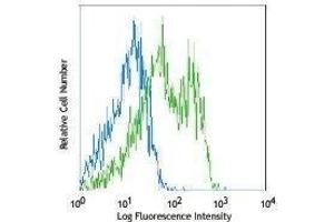 Flow Cytometry (FACS) image for anti-Integrin beta 1 (ITGB1) antibody (APC-Cy7) (ABIN2660664) (ITGB1 antibody  (APC-Cy7))