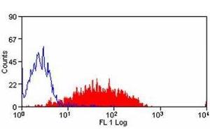 Flow Cytometry (FACS) image for anti-Selectin P (Granule Membrane Protein 140kDa, Antigen CD62) (SELP) antibody (ABIN316863) (P-Selectin antibody)