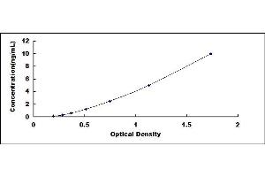 Typical standard curve (Calpastatin ELISA Kit)