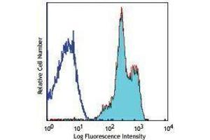 Flow Cytometry (FACS) image for anti-Integrin alpha-L (ITGAL) antibody (PerCP) (ABIN2659791) (ITGAL antibody  (PerCP))