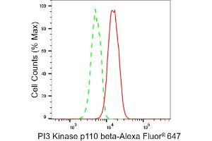 Flow cytometric analysis of PI3 Kinase p110 beta expression in HT- cells using PI3 Kinase p110 beta antibody (ABIN7799817), 1:2,000). (Recombinant PIK3CB antibody)
