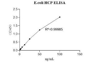Host Cell Proteins (HCP) ELISA Kit