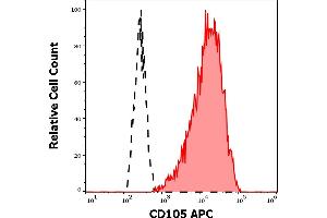 Separation of HUVEC cells stained using anti-human CD105 (MEM-226) APC antibody (10 μL reagent per million cells in 100 μL of cell suspension, red-filled) from HUVEC cells stained using mouse IgG2a isotype control (MOPC-173) APC antibody (concentration in sample 1 μg/mL, same as CD105 APC concentration, black-dashed) in flow cytometry analysis (surface staining) of HUVEC cell suspension. (Endoglin antibody  (APC))