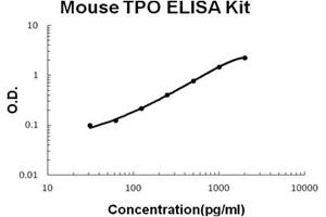 Mouse TPO PicoKine ELISA Kit standard curve