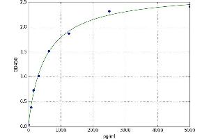 A typical standard curve (PDAP1 ELISA Kit)