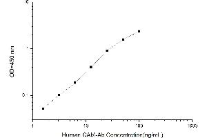 Typical standard curve (Anti-calmodulin Specific Antibody (CaM-ab) ELISA Kit)