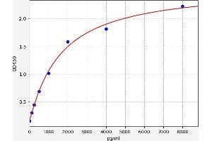 Typical standard curve (Thrombin-Antithrombin Complex ELISA Kit)