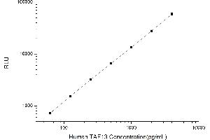Typical standard curve (TAF13 CLIA Kit)