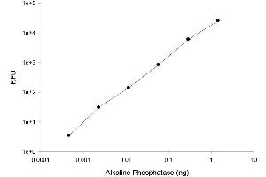 ELISA image for SensoLyte® FDP Alkaline Phosphatase Assay Kit (ABIN1882464) (SensoLyte® FDP Alkaline Phosphatase Assay Kit)