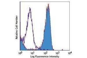 Flow Cytometry (FACS) image for anti-TLR4 /MD2 Complex antibody (Biotin) (ABIN2661298) (TLR4 /MD2 Complex antibody (Biotin))