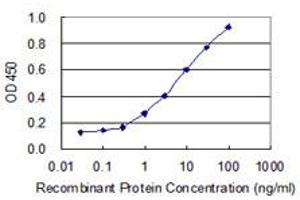 Detection limit for recombinant GST tagged U2AF1 is 0.