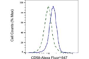 Validation of CD58 knockdown using flow cytometry. (Recombinant CD58 antibody)