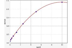 Typical standard curve (Ezrin ELISA Kit)
