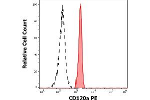 Separation of human monocytes (red-filled) from lymphocytes (black-dashed) in flow cytometry analysis (surface staining) of human peripheral whole blood stained using anti-human CD120a (H398) PE antibody (10 μL reagent / 100 μL of peripheral whole blood). (TNFRSF1A antibody  (PE))