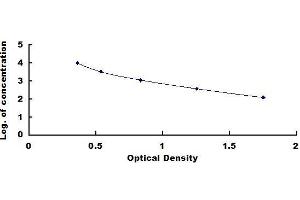 Typical standard curve (GLP-2 ELISA Kit)