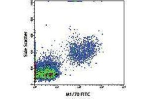 Flow Cytometry (FACS) image for anti-Integrin alpha M (ITGAM) antibody (FITC) (ABIN2661484) (CD11b antibody  (FITC))