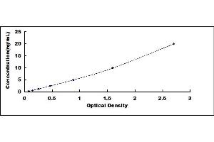 Typical standard curve (CSTB ELISA Kit)