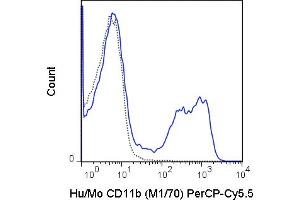 C57Bl/6 bone marrow cells were stained with 0. (CD11b antibody  (PerCP-Cy5.5))