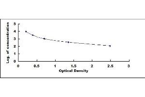 Typical standard curve (Nicotinamide Adenine Dinucleotide ELISA Kit)