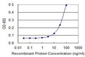 Detection limit for recombinant GST tagged MYL9 is 3 ng/ml as a capture antibody.