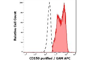 Separation of human CD150 positive lymphocytes (red-filled) from neutrophil granulocytes (black-dashed) in flow cytometry analysis (surface staining) of peripheral whole blood stained using anti-human CD150 (SLAM. (SLAMF1 antibody)