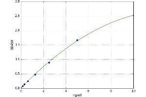 A typical standard curve (CSNK2B ELISA Kit)