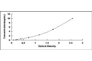 Typical standard curve (TJP1 ELISA Kit)